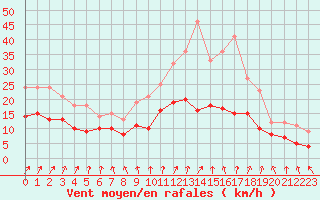 Courbe de la force du vent pour Laval (53)