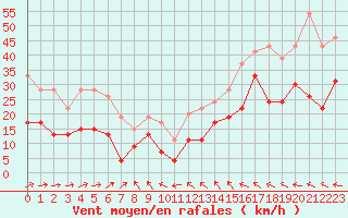 Courbe de la force du vent pour Cap Corse (2B)