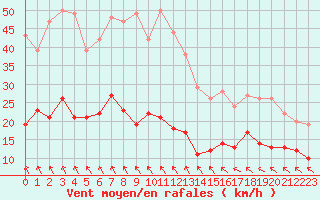 Courbe de la force du vent pour Ploudalmezeau (29)