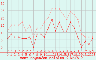 Courbe de la force du vent pour Calvi (2B)