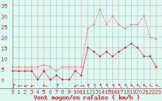 Courbe de la force du vent pour Montauban (82)