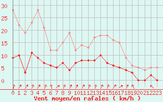 Courbe de la force du vent pour Le Mans (72)