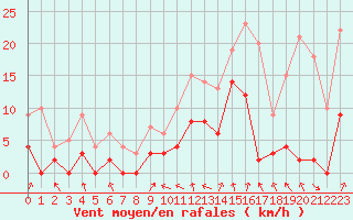 Courbe de la force du vent pour Bagnres-de-Luchon (31)