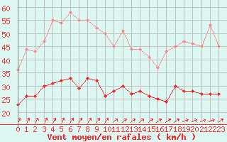 Courbe de la force du vent pour Angers-Marc (49)