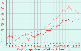 Courbe de la force du vent pour Creil (60)