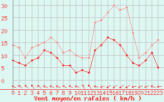Courbe de la force du vent pour Pau (64)