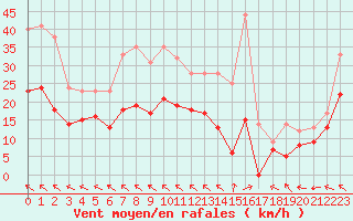 Courbe de la force du vent pour Bordeaux (33)