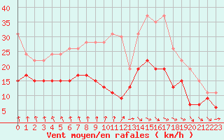 Courbe de la force du vent pour Roissy (95)
