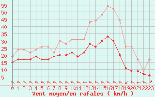 Courbe de la force du vent pour Agen (47)