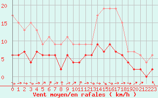 Courbe de la force du vent pour Le Mans (72)