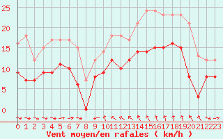 Courbe de la force du vent pour Solenzara - Base arienne (2B)