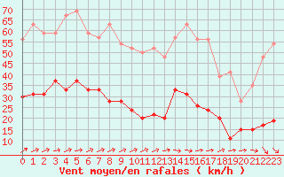 Courbe de la force du vent pour Ploumanac