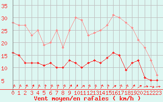 Courbe de la force du vent pour Laval (53)