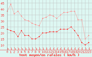 Courbe de la force du vent pour Rochefort Saint-Agnant (17)