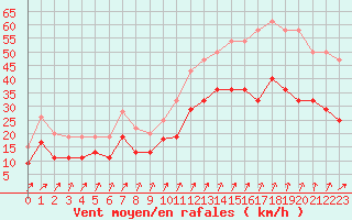 Courbe de la force du vent pour Brest (29)