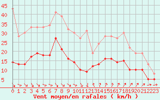 Courbe de la force du vent pour Ste (34)