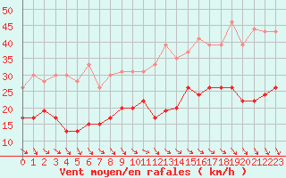 Courbe de la force du vent pour Lanvoc (29)