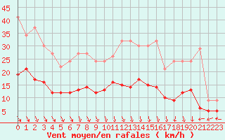 Courbe de la force du vent pour Vannes-Sn (56)