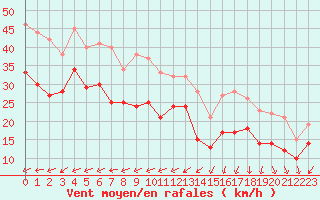 Courbe de la force du vent pour Saint-Cast-le-Guildo (22)