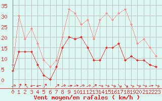 Courbe de la force du vent pour Albi (81)