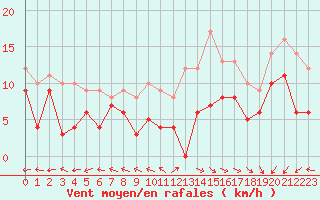 Courbe de la force du vent pour Aurillac (15)