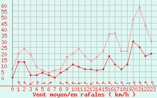 Courbe de la force du vent pour Saint-Girons (09)