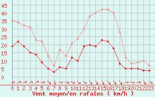 Courbe de la force du vent pour Tours (37)