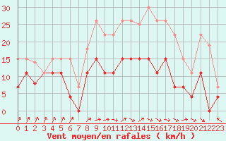 Courbe de la force du vent pour Romorantin (41)