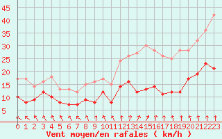 Courbe de la force du vent pour Villacoublay (78)