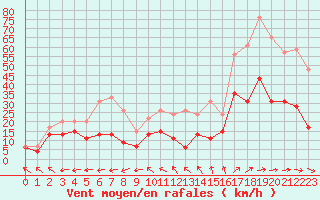 Courbe de la force du vent pour Cazaux (33)