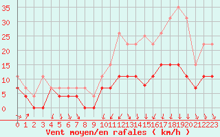 Courbe de la force du vent pour Strasbourg (67)