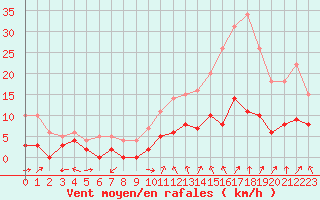 Courbe de la force du vent pour Guret Saint-Laurent (23)