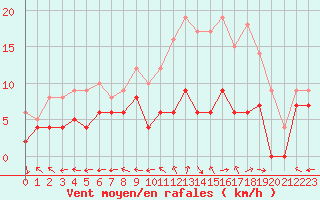 Courbe de la force du vent pour Saint-Dizier (52)