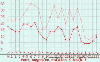 Courbe de la force du vent pour Beauvais (60)