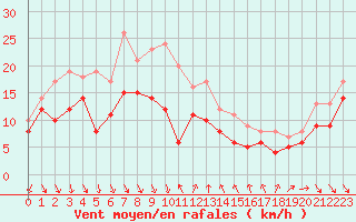 Courbe de la force du vent pour Nice (06)