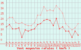 Courbe de la force du vent pour Cognac (16)