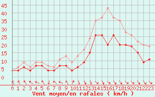 Courbe de la force du vent pour Rodez (12)