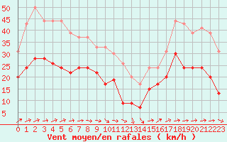 Courbe de la force du vent pour Boulogne (62)