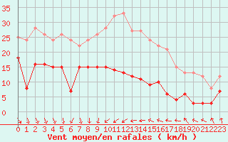 Courbe de la force du vent pour Ste (34)