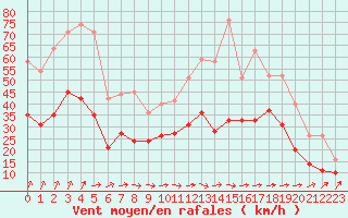 Courbe de la force du vent pour Caen (14)