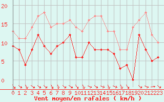 Courbe de la force du vent pour Hyres (83)