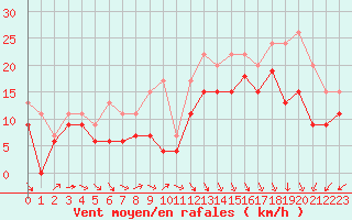 Courbe de la force du vent pour Le Havre - Octeville (76)