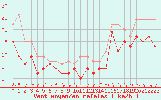 Courbe de la force du vent pour Rodez (12)