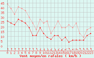 Courbe de la force du vent pour Lyon - Saint-Exupry (69)
