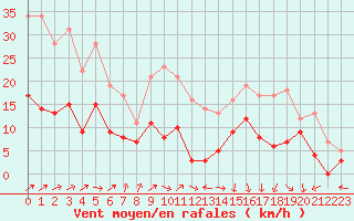 Courbe de la force du vent pour Epinal (88)