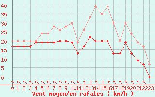 Courbe de la force du vent pour Lyon - Saint-Exupry (69)