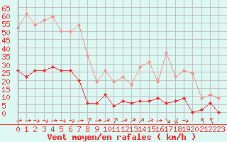 Courbe de la force du vent pour Mcon (71)