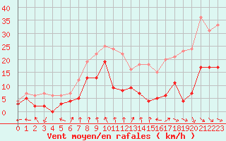 Courbe de la force du vent pour Montauban (82)