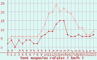 Courbe de la force du vent pour Orlans (45)