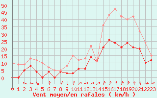 Courbe de la force du vent pour Sainte-Locadie (66)
